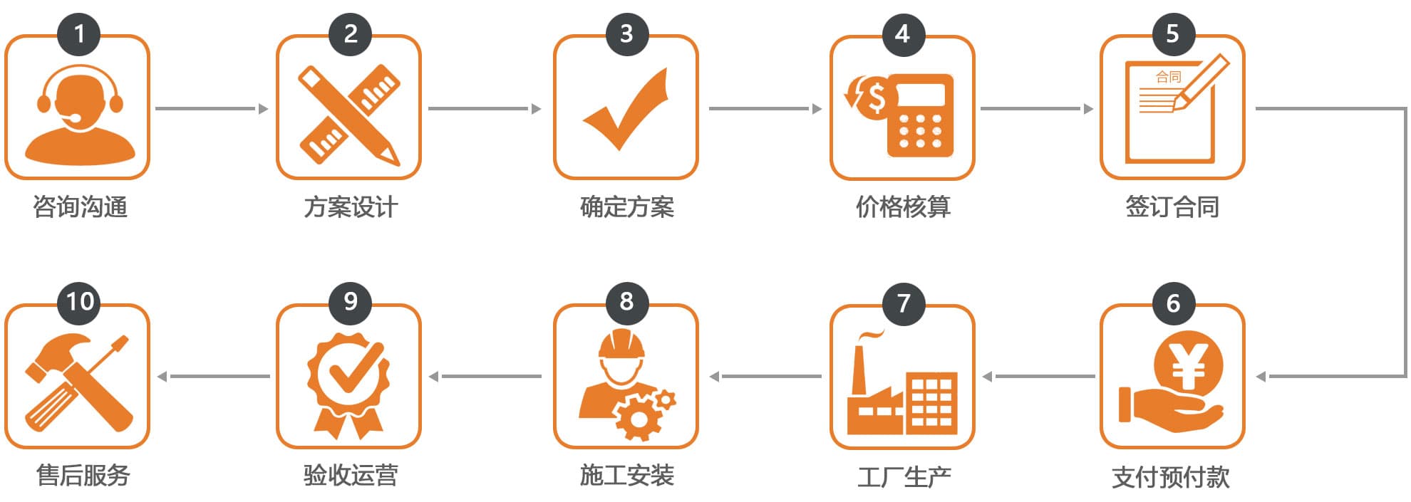 尊龙凯时游乐服务流程